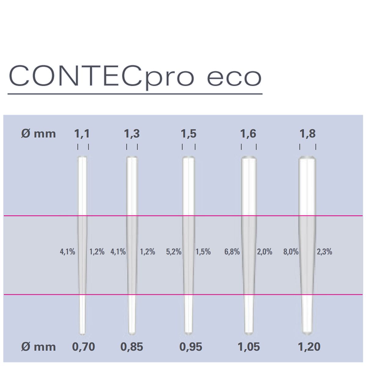 Заказать Штифты стекловолоконные полупрозрачные CONTECpro eco, 5шт в блистере | HAHNENKRATT в интернет-магазине dialog.dental